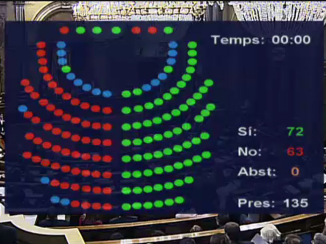 Гласање у парламенту Каталоније (фото: Twitter @MCarrilloFX) - 