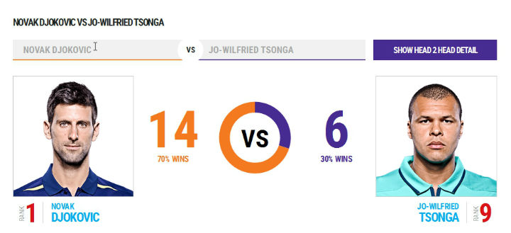 Ђоковић vs Цонга (фото: Screenshot/ATP)