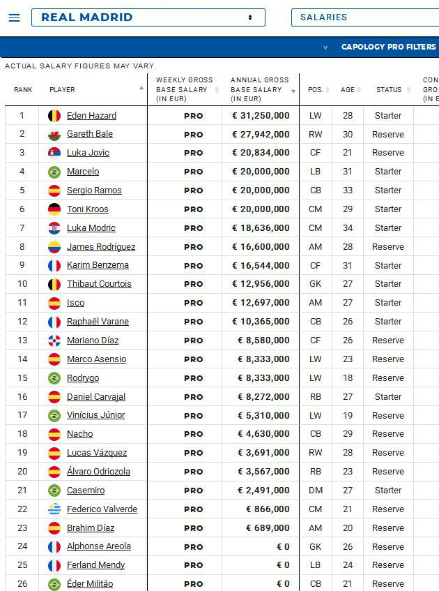Plate igrača Real Madrida (Foto: Screenshot/Capology/Real Madrid/Salaries) 