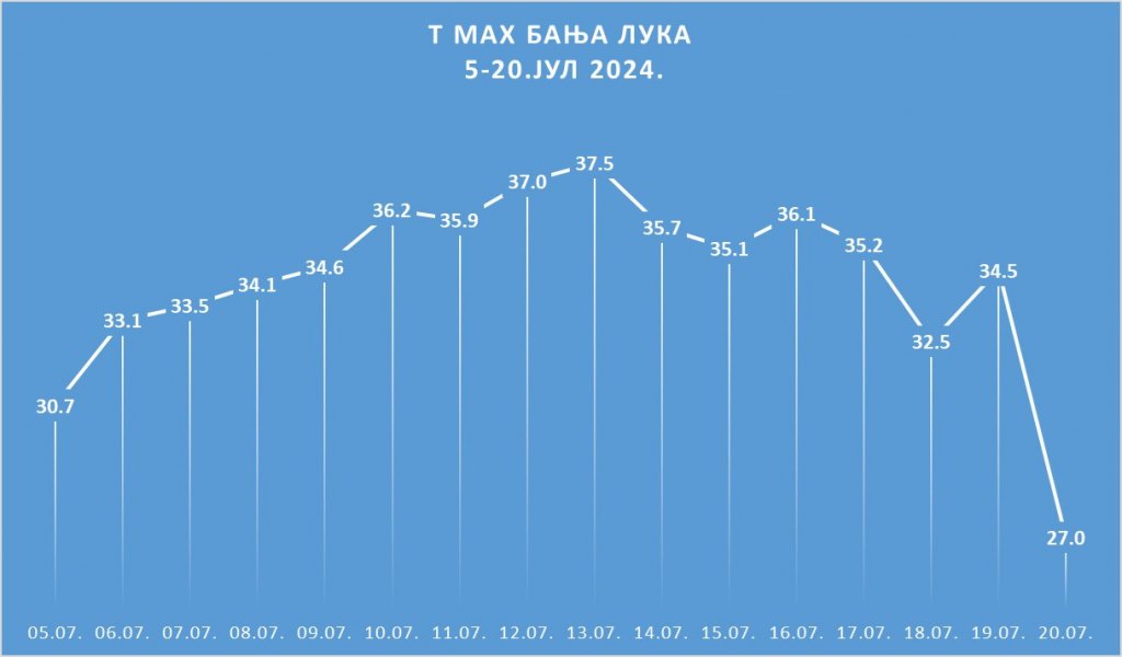 Забиљежен највећи број тропских ноћи у Бањалуци у једном мјесецу (Фото: rhmzrs.com) 