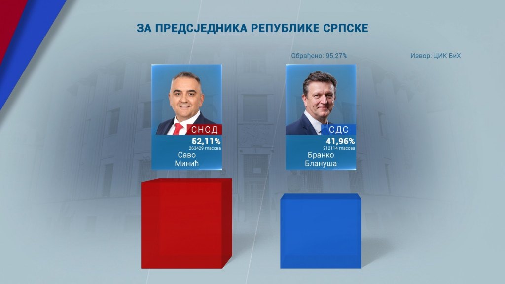 Rezultati izbora (foto: RTRS)