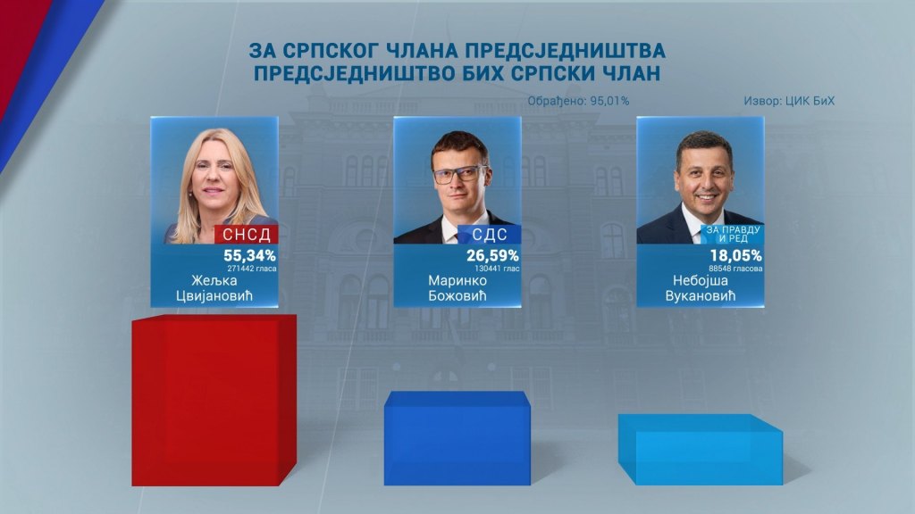 Rezultati izbora (foto: RTRS)