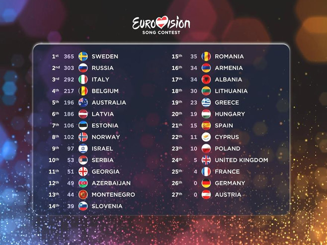 Evrosong, rezultati glasanja