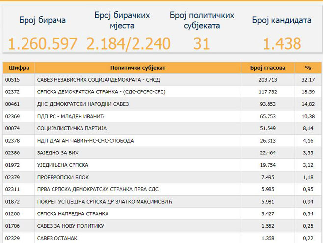 Најновији резултати за НСРС (Фото: www.izbori.ba) - 