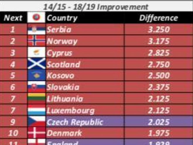Србија на првом месту УЕФА ранг-листе! - Фото: илустрација