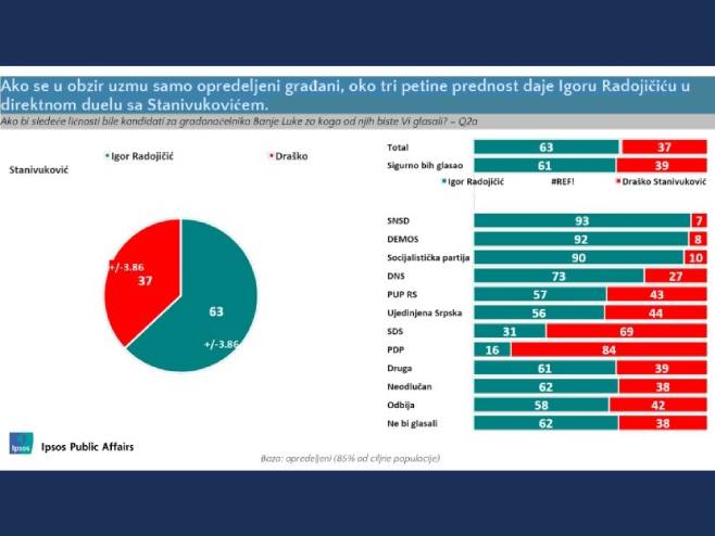 Rezultati istraživanja (foto: Ipsos Public Affairs) 