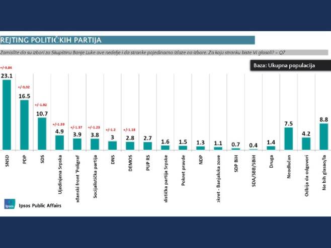 Rezultati istraživanja (foto: Ipsos Public Affairs) 