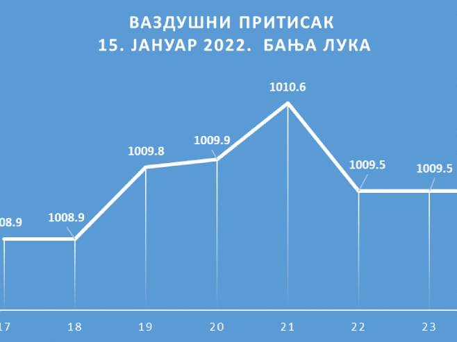 Ваздушни притисак - 