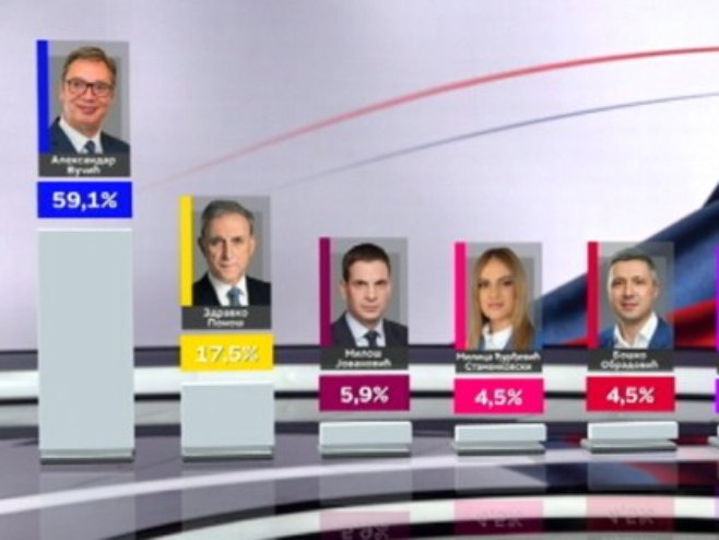 Vučić ubjedljivo vodi (Foto: RTS)