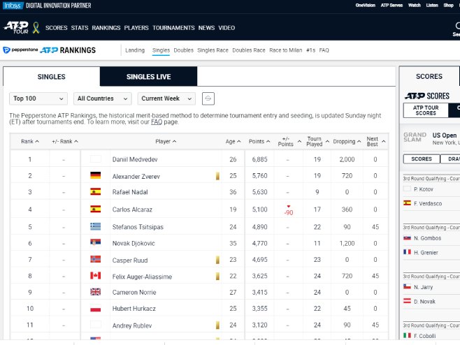 Đoković i dalje šesti na ATP listi, veliki napredak Đerea