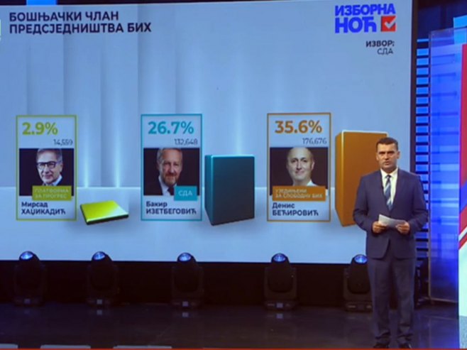 Резултати избора за бошњачког члана Предсједништва - Фото: РТРС