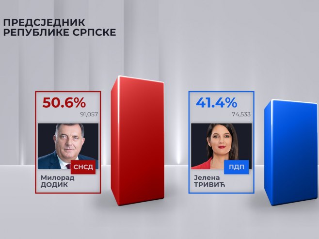 Општи избори 2022. Општи избори 2022. - Фото: РТРС