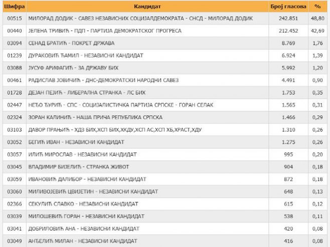 Preliminarni rezultati za predsjednika Srpske (Foto: CIK BiH) 