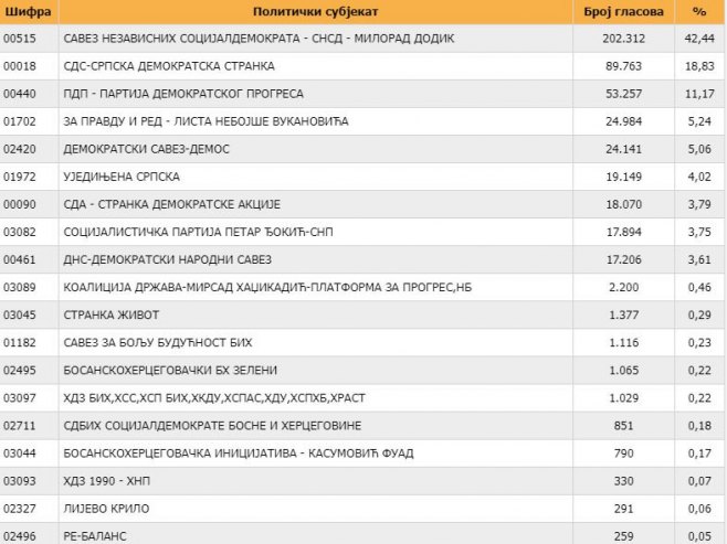 Rezultati za PD PS BiH (Foto: CIK BiH) 