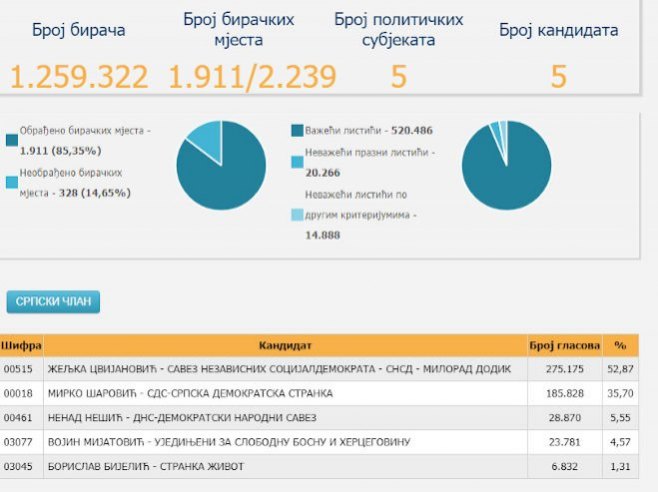 Резултати за Предсједништво БиХ (Фото: ЦИК БиХ) 