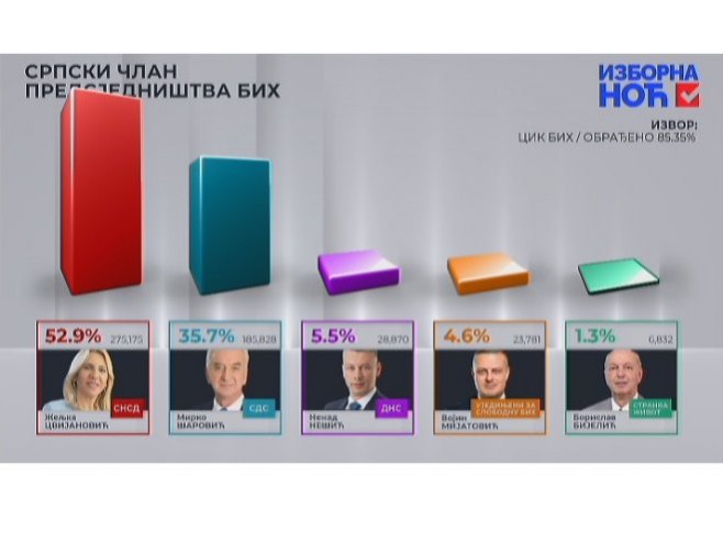 Графика - Српски члан Предсједништва БиХ Графика - Српски члан Предсједништва БиХ - Фото: РТРС