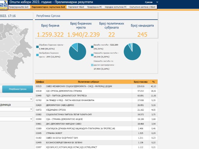 Представнички дом ПС БиХ (Фото: CIK/ Printscreen) Представнички дом ПС БиХ (Фото: CIK/ Printscreen) -