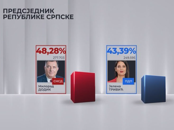 Нови резултати ЦИК-а: Избор за предсједника Српске Нови резултати ЦИК-а: Избор за предсједника Српске - Фото: РТРС