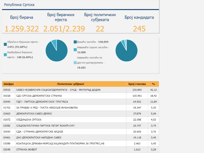 Парламентарна скупштина БиХ - Избори 2022 Парламентарна скупштина БиХ - Избори 2022 - Фото: Screenshot