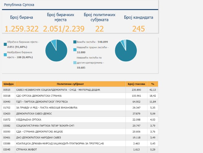 Парламентарна скупштина БиХ - Избори 2022 - Фото: Screenshot