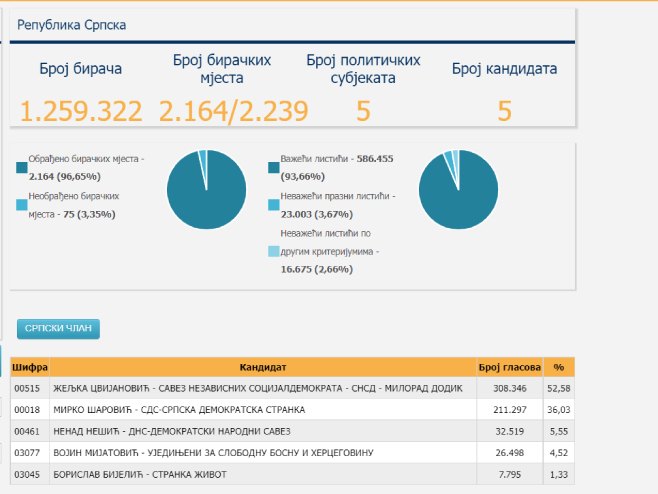 Разлика у корист Цвијановићеве скоро 100.000 гласова