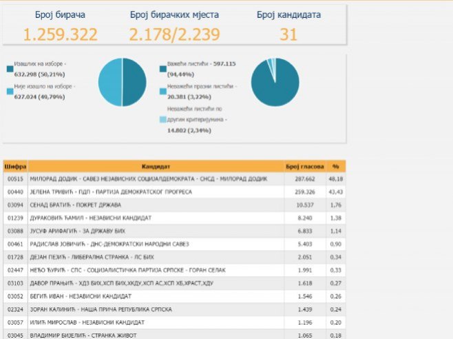 Прелиминарни резултати избора за предсједника Српске (Фото: izbori.ba) - 