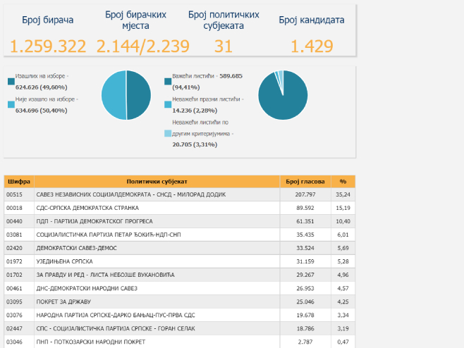 Прелиминарни резултати избора за НСРС (Фото: izbori.ba) - 