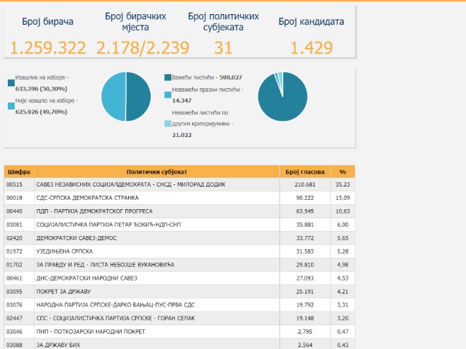 Прелиминарни резултати избора за НСРС (Фото: izbori.ba) - 