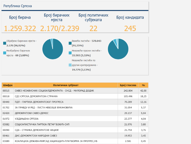 Прелиминарни резултати избора за Парламентарну скупштину БиХ (Фото: izbori.ba) - 