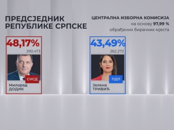 Резултати ЦИК-а Резултати ЦИК-а - Фото: РТРС