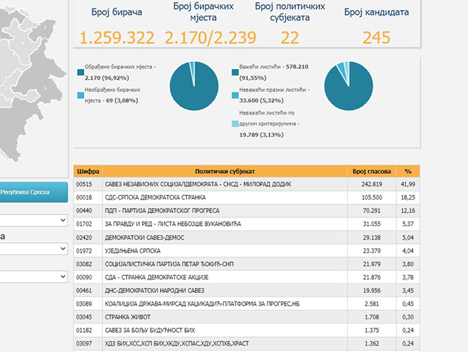 Избори за ПД ПС БиХ-резултати (Фото: ЦИК БиХ) - 