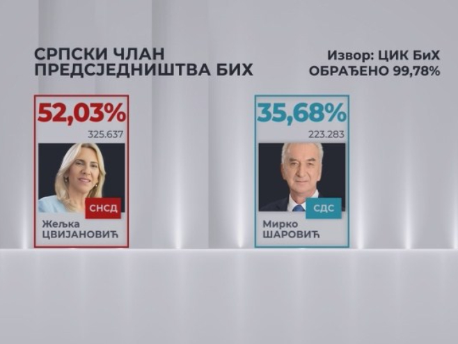 Резултати ЦИК-а - Фото: РТРС