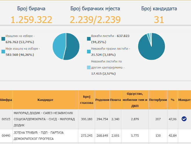 Резултати избора за предсједника Српске (Фото: ЦИК) 