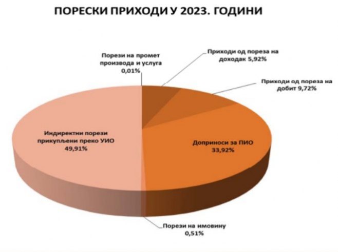 Порески приходи у 2023. години - 