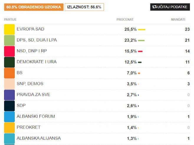 Прелиминарни резултати (Фото: izbori.cemi.org.me/Screenshot) 