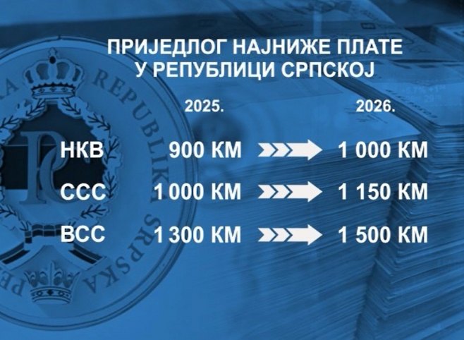 Приједлог најниже плате у Републици Српској Приједлог најниже плате у Републици Српској - Фото: РТРС