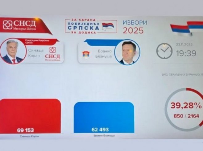 Резултати на 39,28% - Фото: РТРС