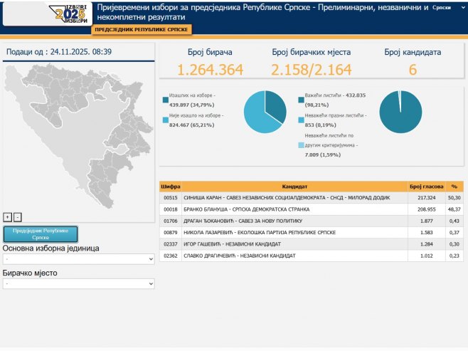 ЦИК објавио нове податке: Каран 50,30 одсто гласова, Блануша 48,37 (ФОТО)