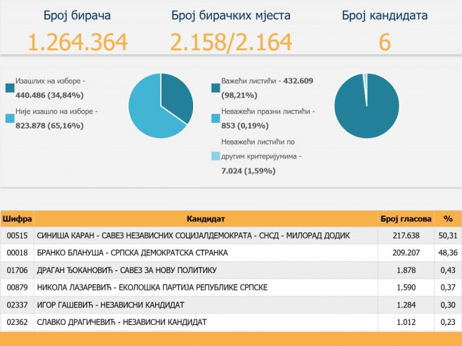 ЦИК објавио нове податке: Каран 50,31 одсто гласова, Блануша 48,36