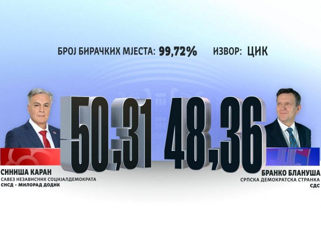 ЦИК објавио нове податке: Каран 50,31 одсто гласова, Блануша 48,36