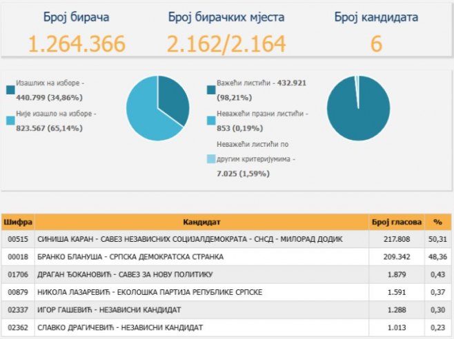 ЦИК: Каран испред Блануше за 8.466 гласова