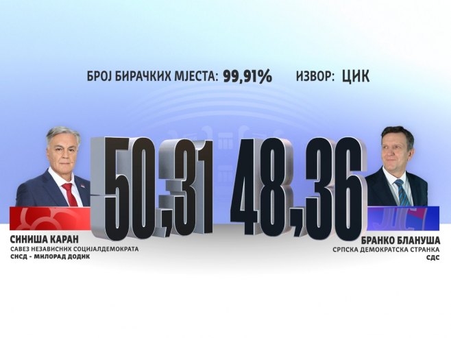 ЦИК: Каран испред Блануше за 8.466 гласова