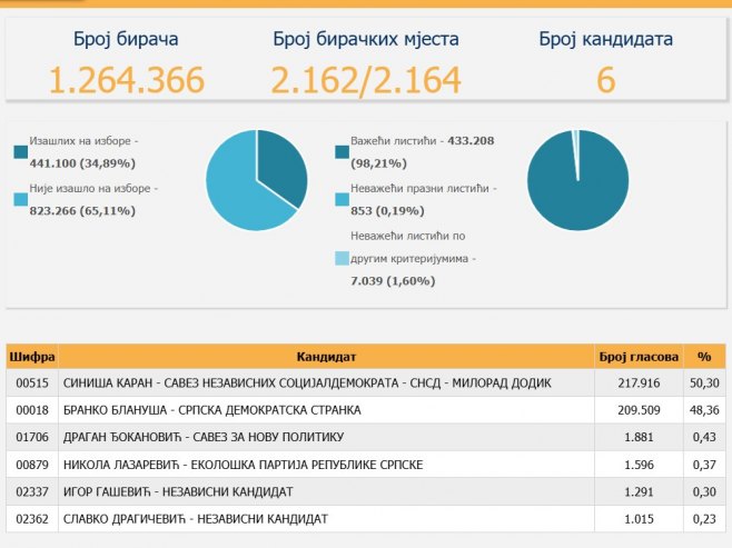 ЦИК: Каран има 8.407 гласова више од Блануше