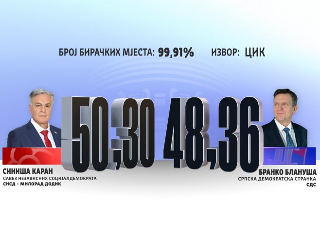 ЦИК: Каран има 8.407 гласова више од Блануше