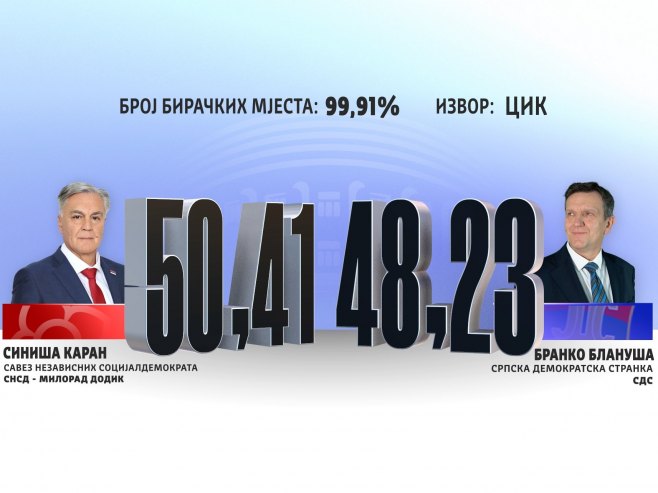 ЦИК објавио нове резултате - Каран у предности за 9.537 гласова у односу на Бланушу