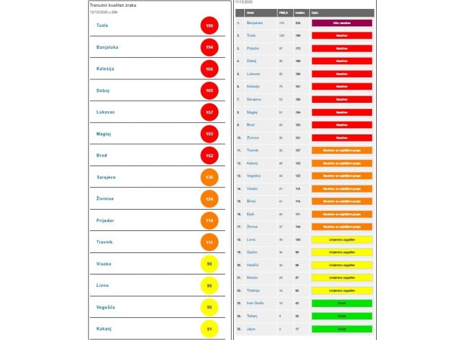У седам градова БиХ ваздух нездрав; У Бањалуци синоћ опасан