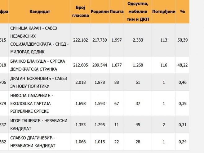 ЦИК утврдио резултате избора: Синиша Каран предсједник Српске