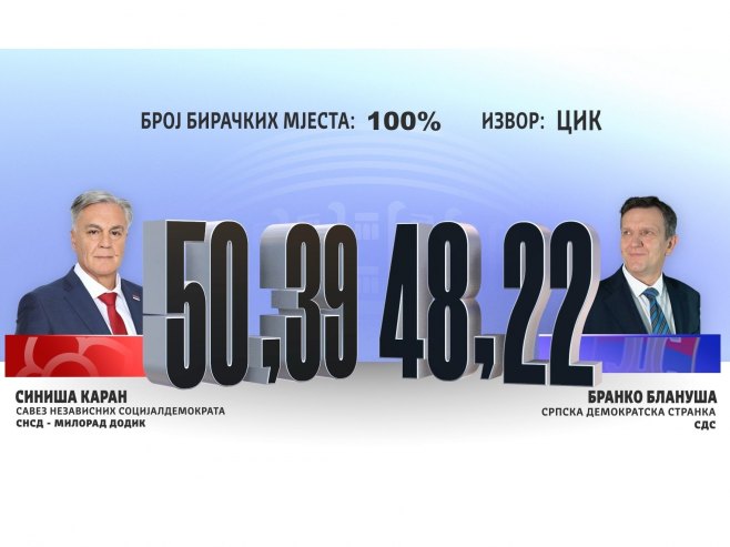 ЦИК утврдио резултате избора - Синиша Каран предсједник Републике Српске (ВИДЕО)