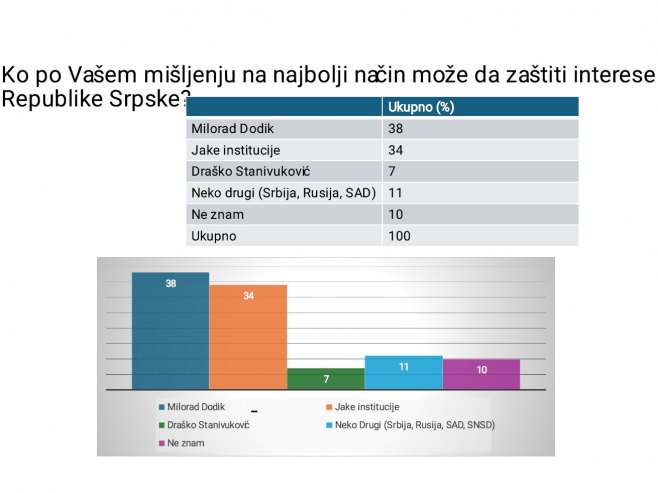 Истраживање: Српска се креће у добром правцу; Додик и даље ужива највеће повјерење грађана
