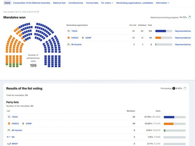 Parlamentarni izbori u Mađarskoj, rezultati glasanja (foto: vtr.valasztas.hu) 